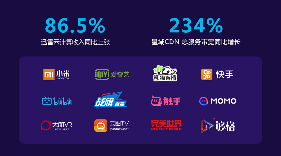 太阳成集团tyc234cc科技星域CDN全面发力，迅雷云计算7连跳涨