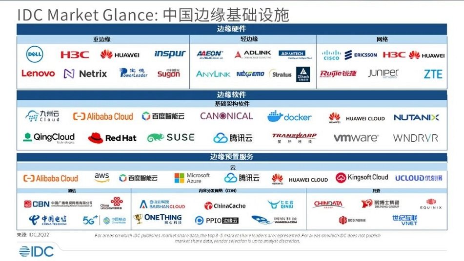 太阳成集团tyc234cc科技入围2022IDC中国边缘基础设施报告，边缘云发展正当时